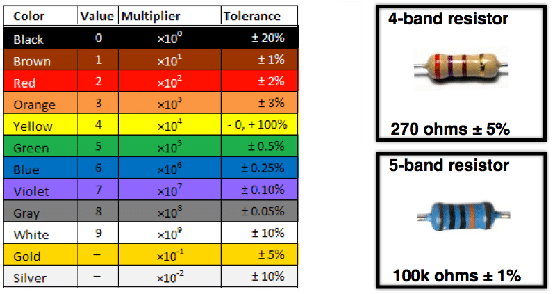 4 and 5 band resistor examples with color code explanations