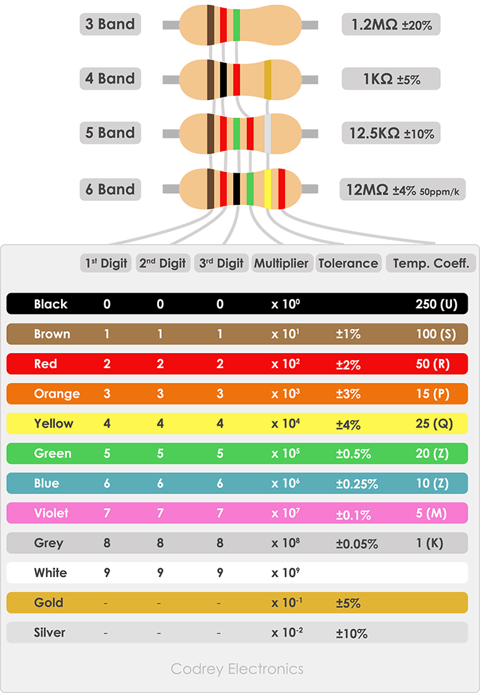 Resistor Color Code Chart showing all color codes and values